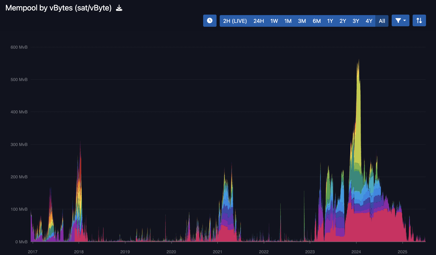 bitcoin mempool
